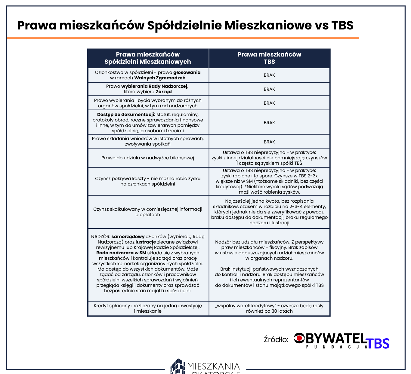 Prawa mieszkańców - spółdzielnia mieszkaniowa vs TBS