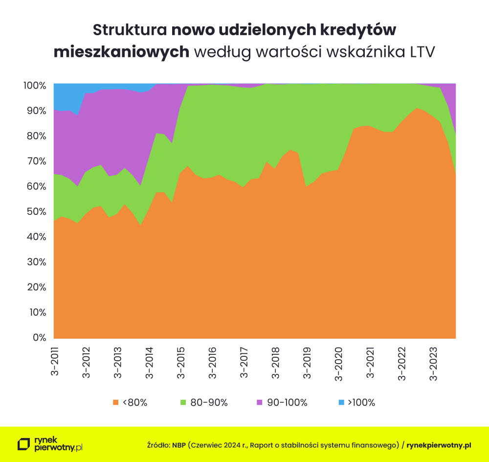 Struktura nowo udzielonych kredytów mieszkaniowych