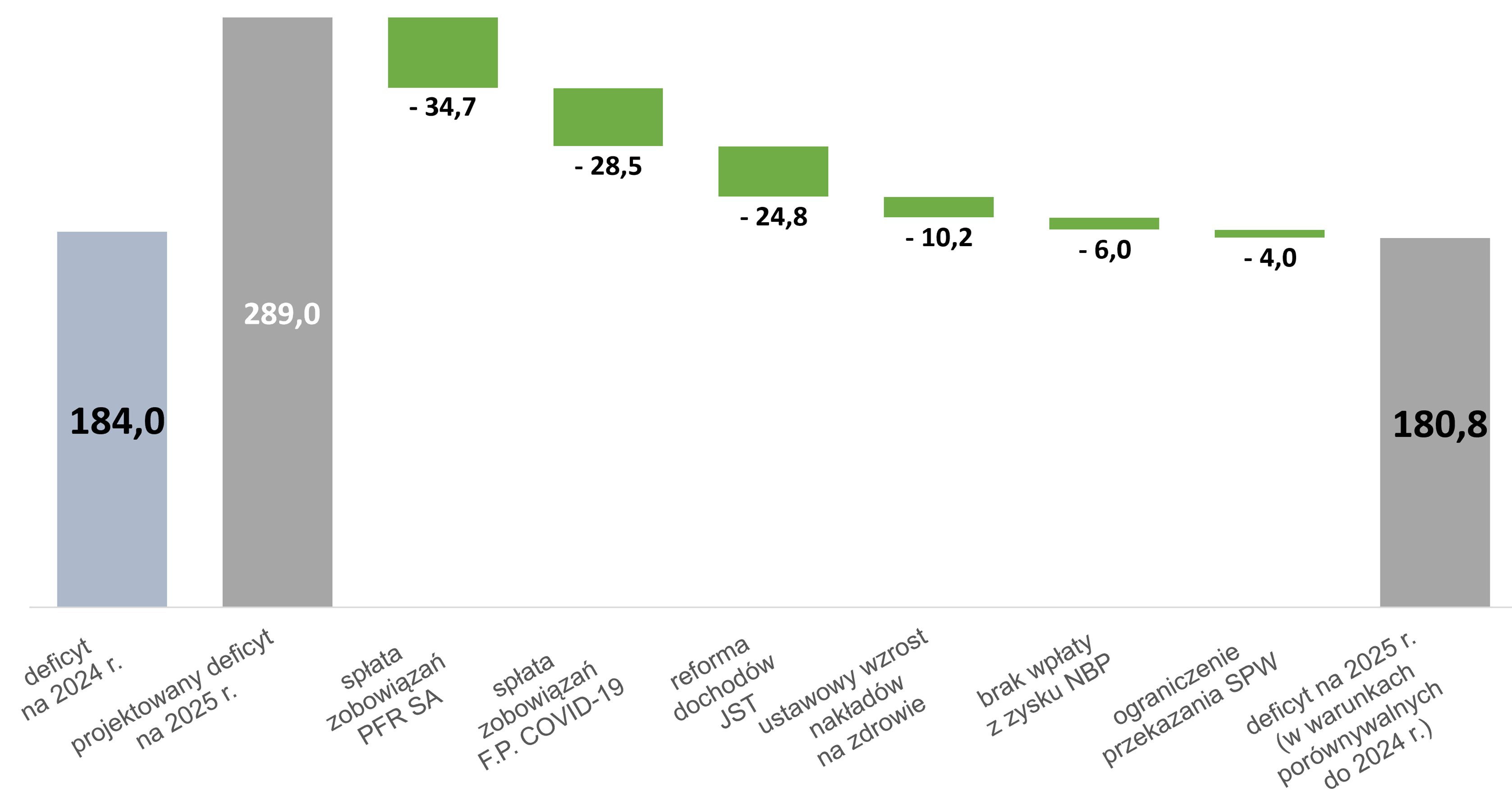 Deficyt Budżetu Państwa w 2024 r i 2025 r. (w mld zł)