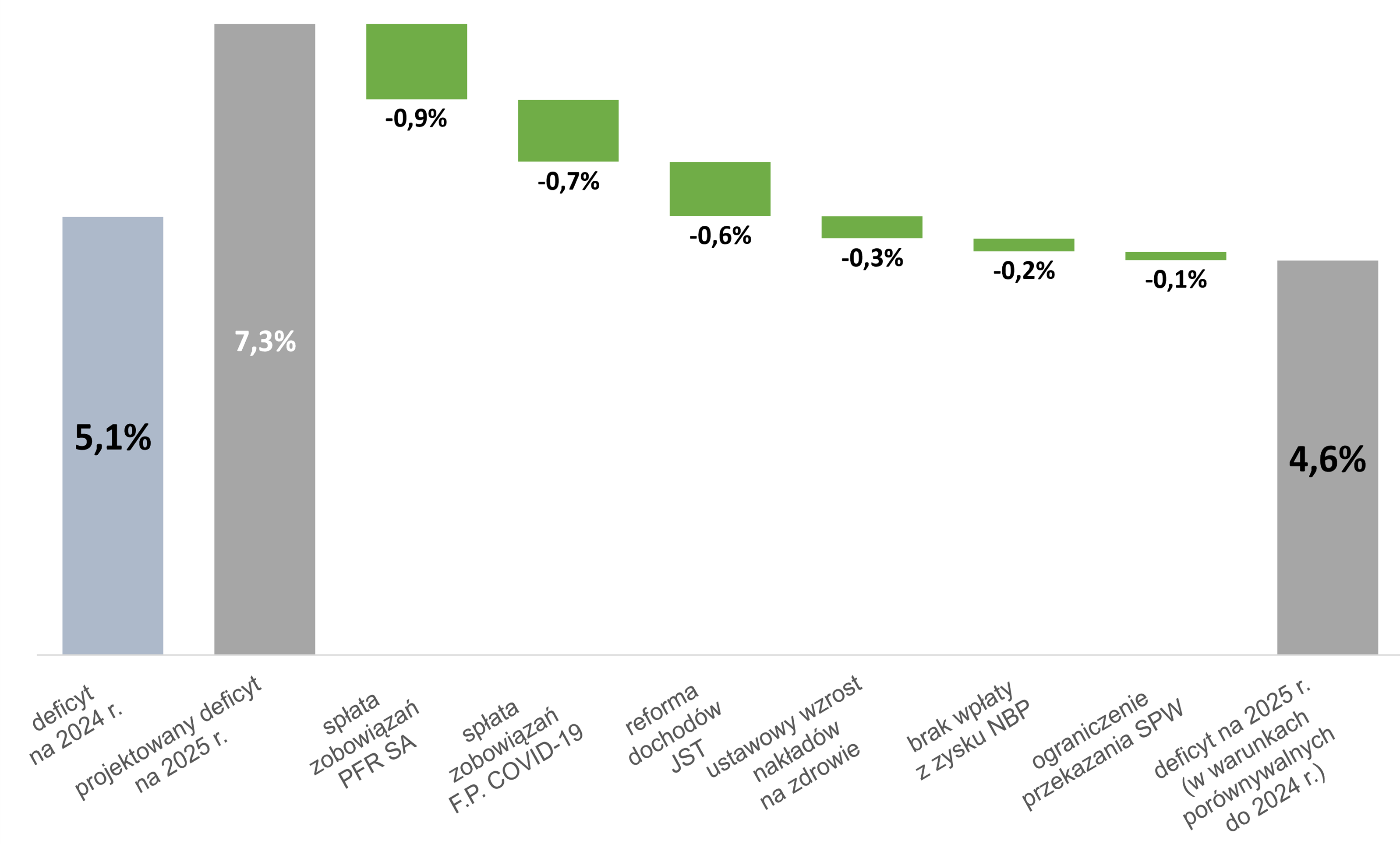 Deficyt Budżetu Państwa w 2024 r. i 2025 r. (w proc PKB)