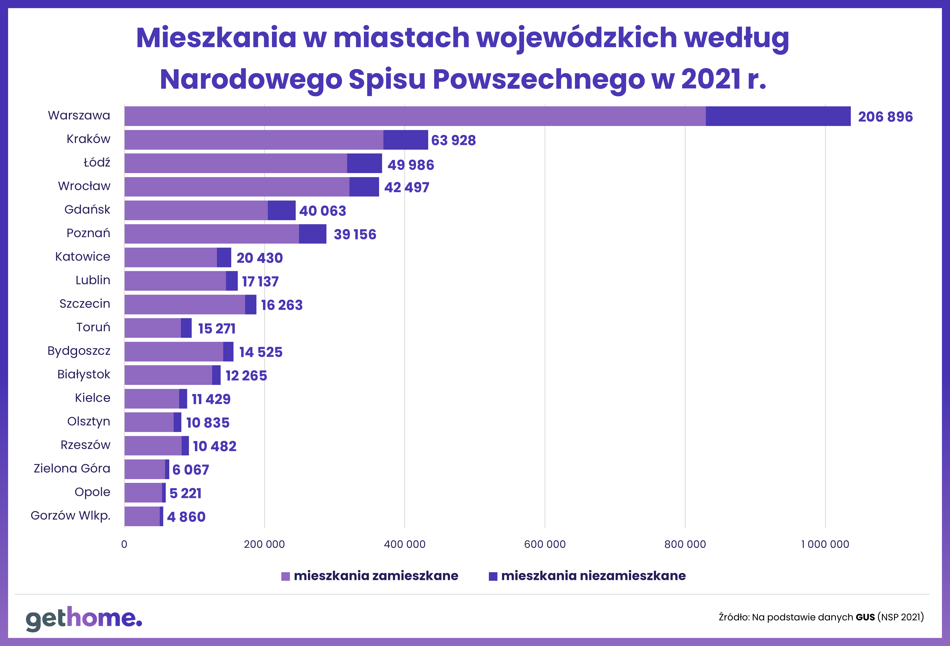 Mieszkania w miastach wojewódzkich wg NSP w 2021 r.