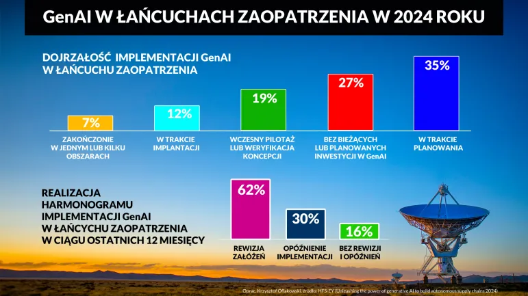 GenAI w łańcuchach zaopatrzenia w 2024 roku