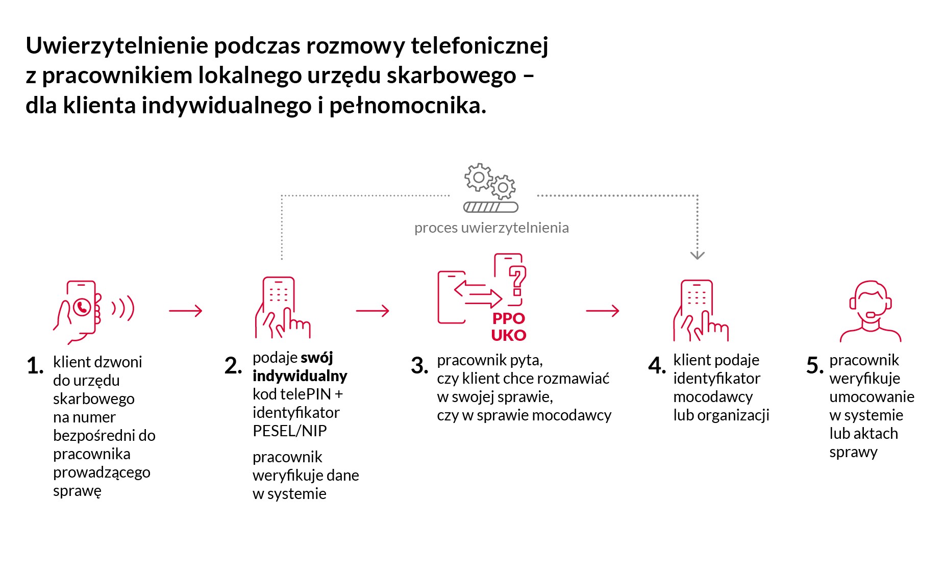 Infolinia KAS - proces uwierzytelnienia pełnomocnika