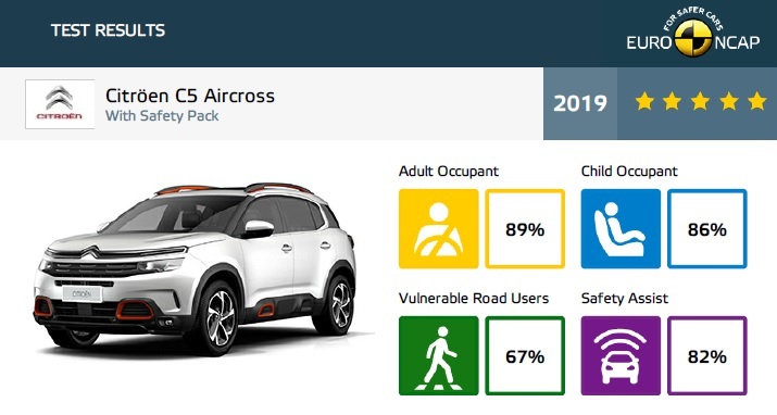 5 gwiazdek od Euro NCAP - crash test nowych SUV-ów