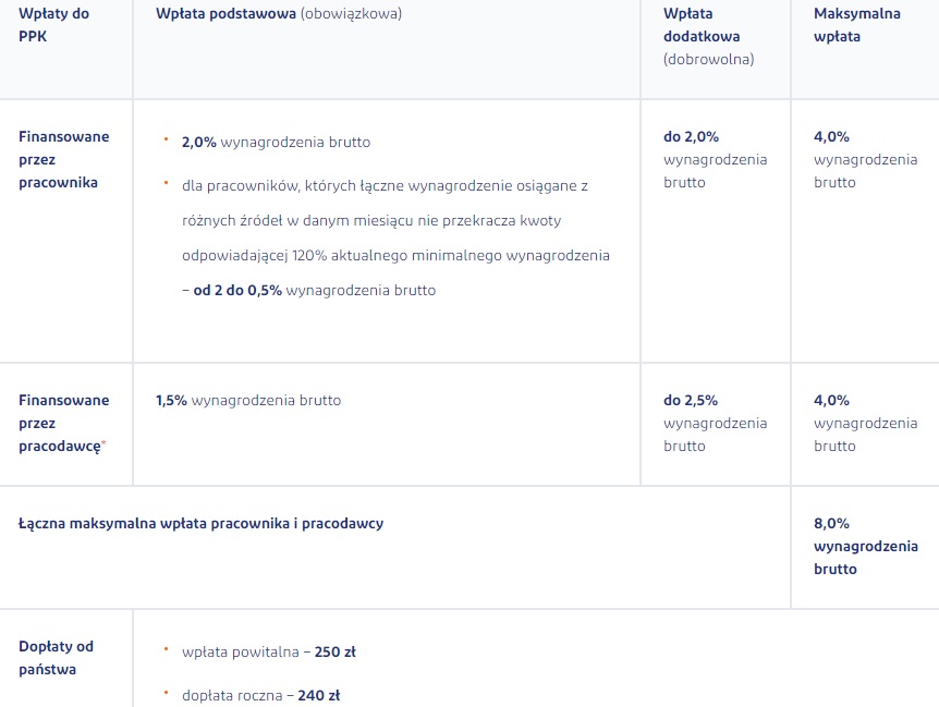 Wpłaty do PPK, dodatkowe i podstawowe składki, Pracownicze Plany Kapitałowe, wpłata maksymalna