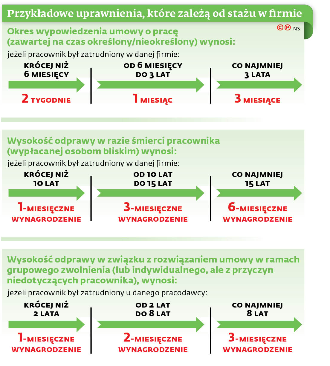 Przykładowe uprawnienia, które zależą od stażu w firmie.