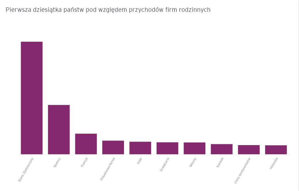 Firmy rodzinne - przychody