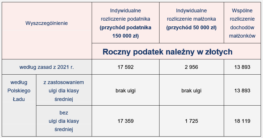 Rozliczenie roczne małżonków a ulga dla klasy średniej.