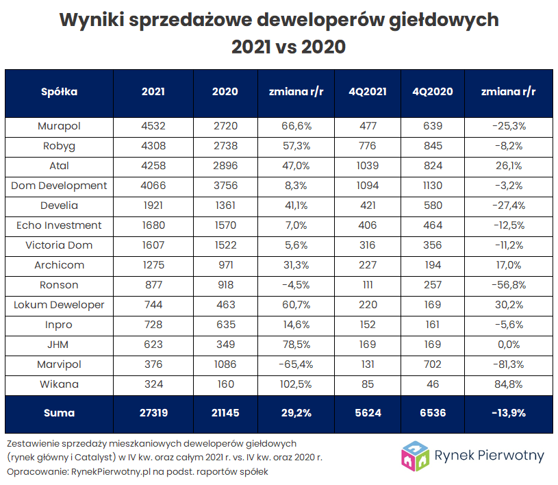 Wyniki sprzedażowe deweloperów w 2021 roku 