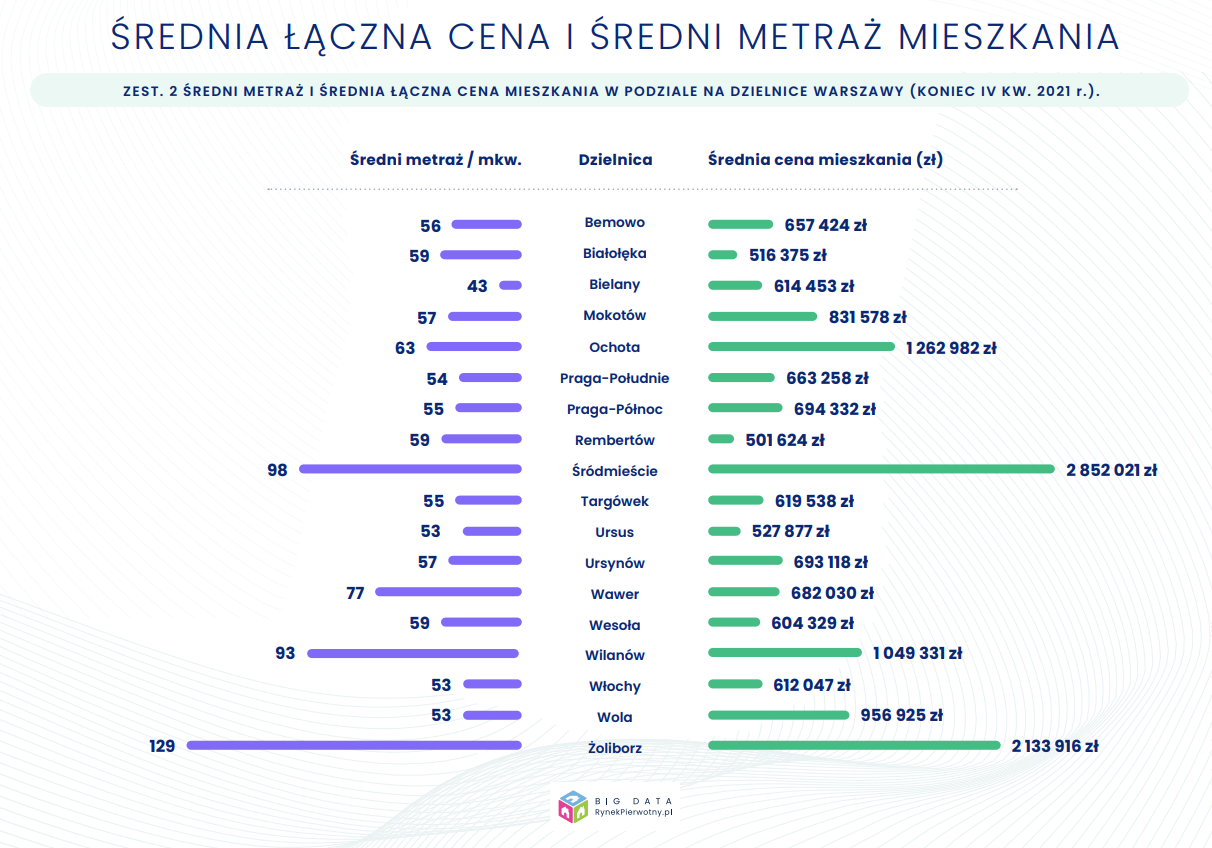 Ceny mieszkań w IV kw. 2021 r. w Warszawie z podziałek na dzielnice