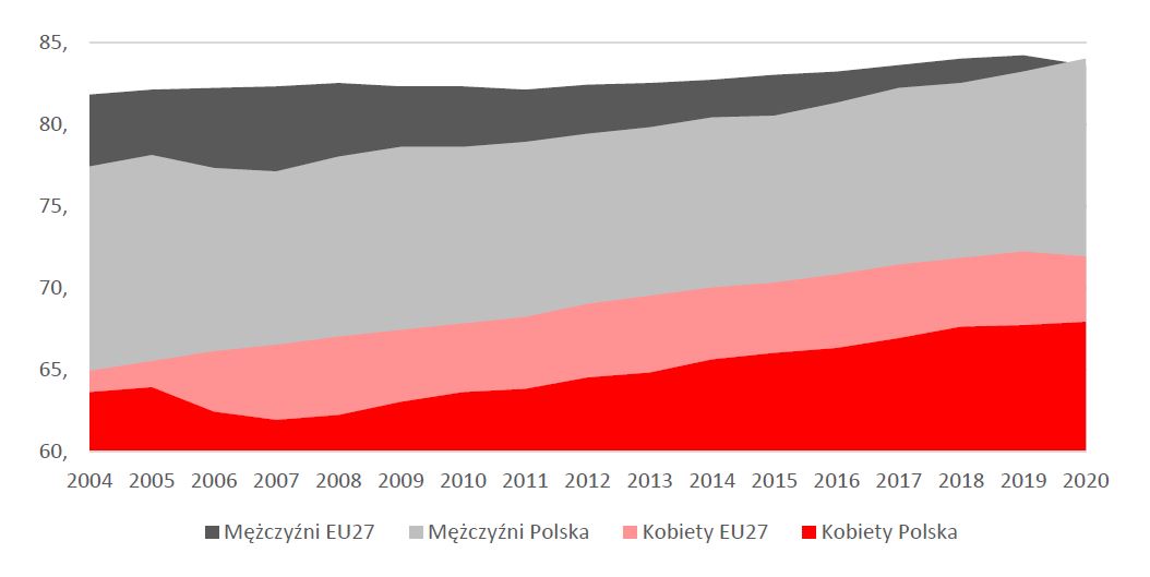 aktywność zawodowa kobiet i mężczyzn w Polsce i Europie