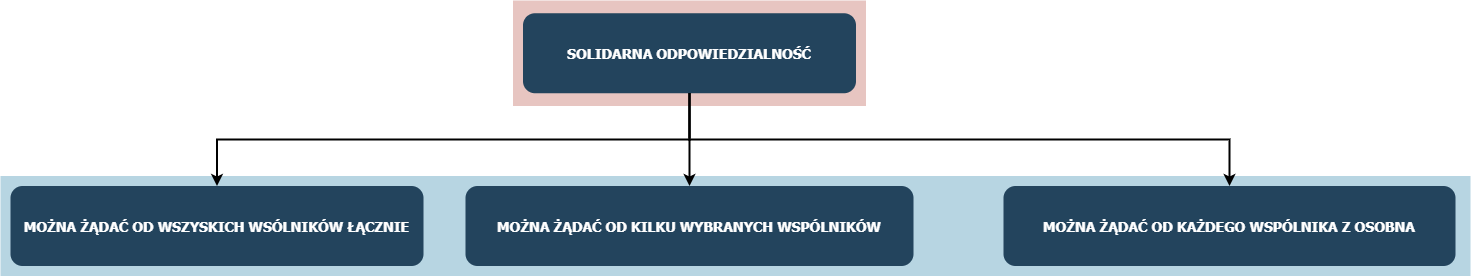 Solidarna odpowiedzialność spółka cywilna