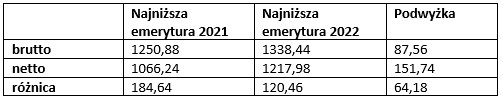 najniższa emerytura 2022 brutto netto podwyżka