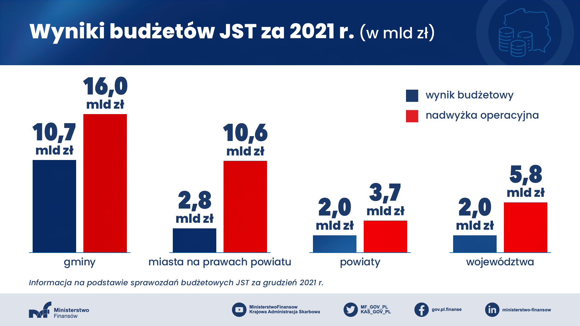 JST - wyniki za 2021 r.