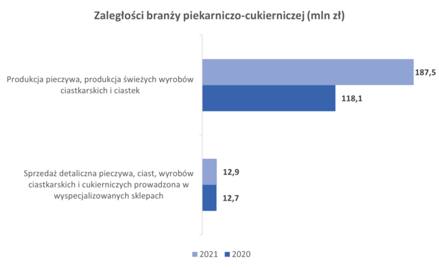 Zaległości płatnicze branży piekarniczo-cukierniczej 2022