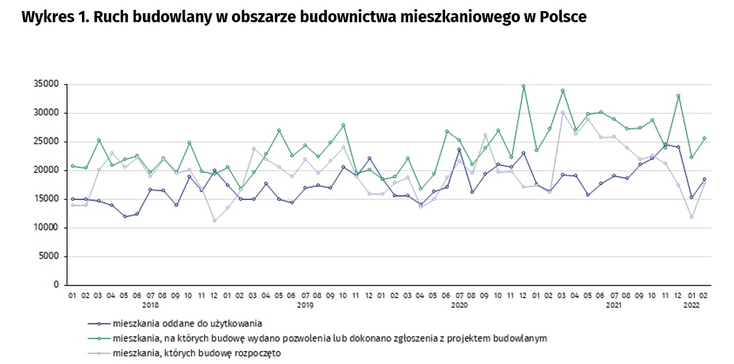 Ruch budowlany w obszarze budownictwa mieszkaniowego w Polsce / styczeń - luty 2022