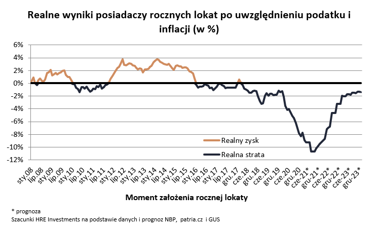 Zyski i straty na lokatach bankowych w latach 2008-2023