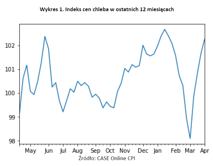 Ceny chleba kwiecień 2021 - kwiecień 2022 CASE Online CPI