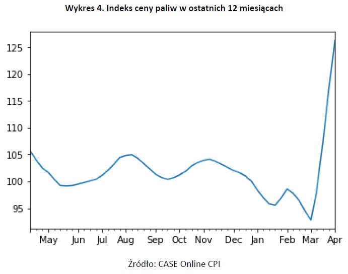 Ceny paliw kwiecień 2021 - kwiecień 2022 CASE Online CPI