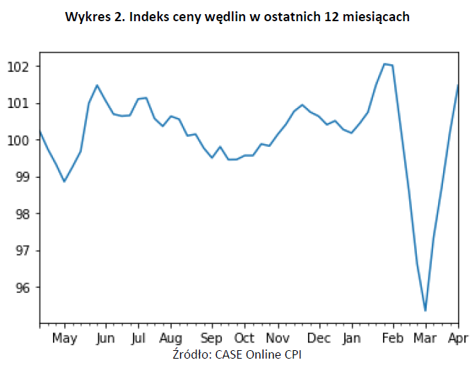 Ceny wędlin kwiecień 2021 - kwiecień 2022 CASE Online CPI