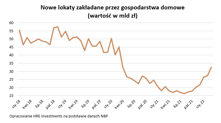 Nowe lokaty bankowe zakładane przez gospodarstwa domowe