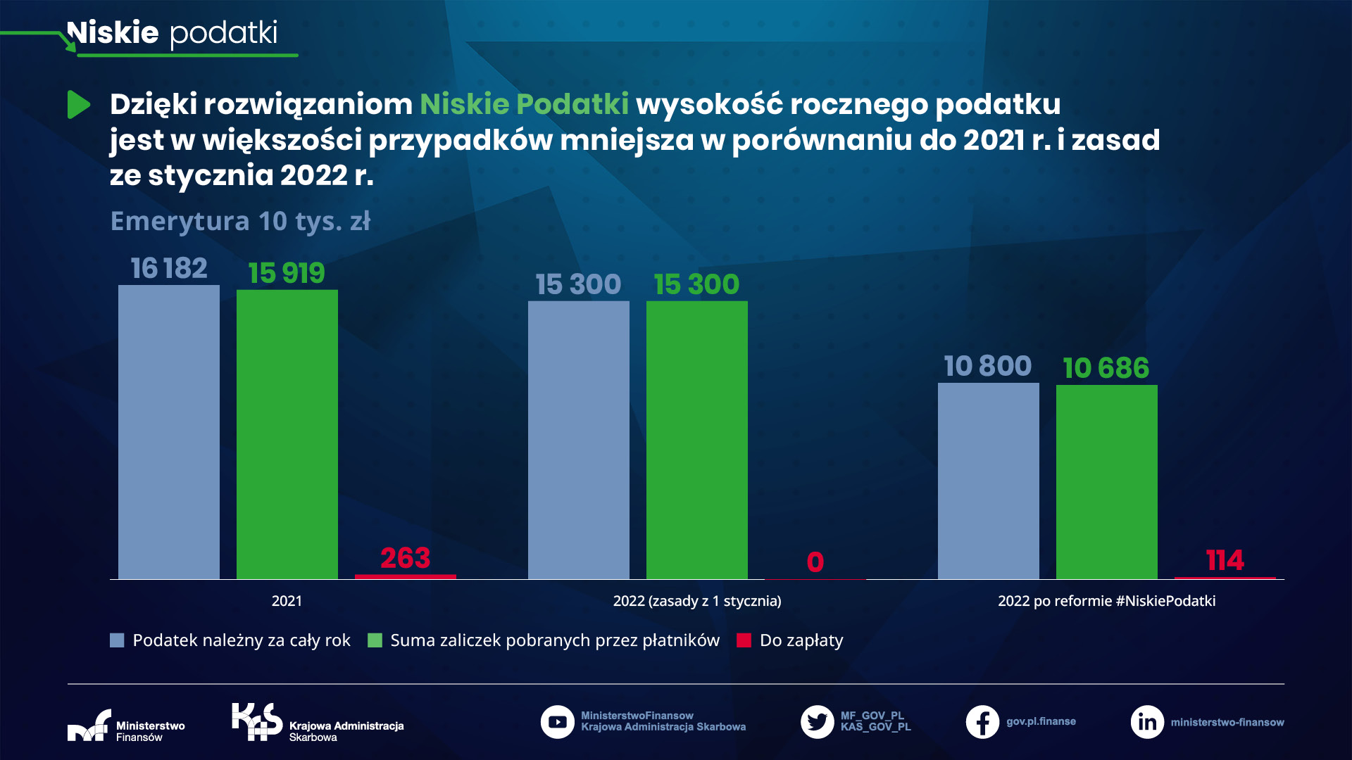 Emerytura 10 tys zł miesięcznie - rozliczenie 2022 roku