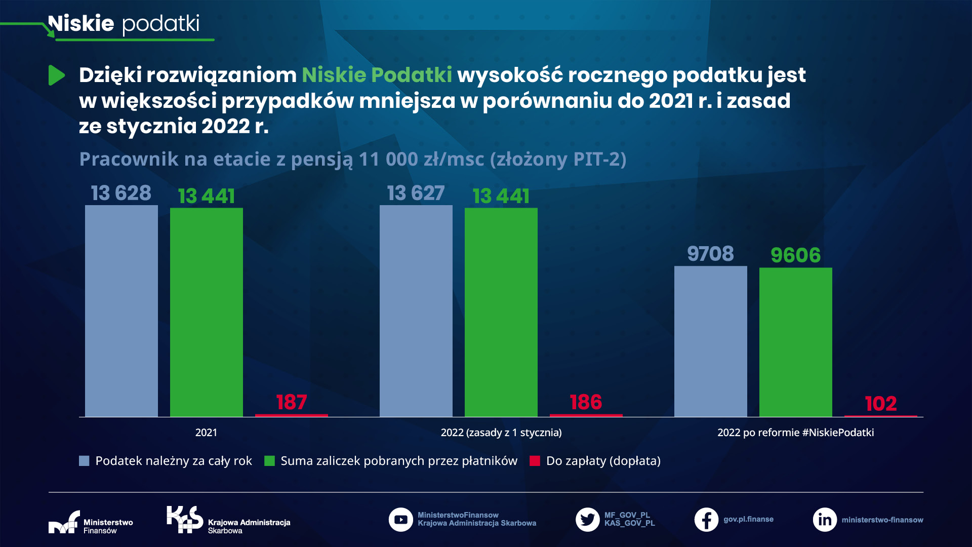 Wynagrodzenie 11 000 zł brutto - rozliczenie 2022 roku