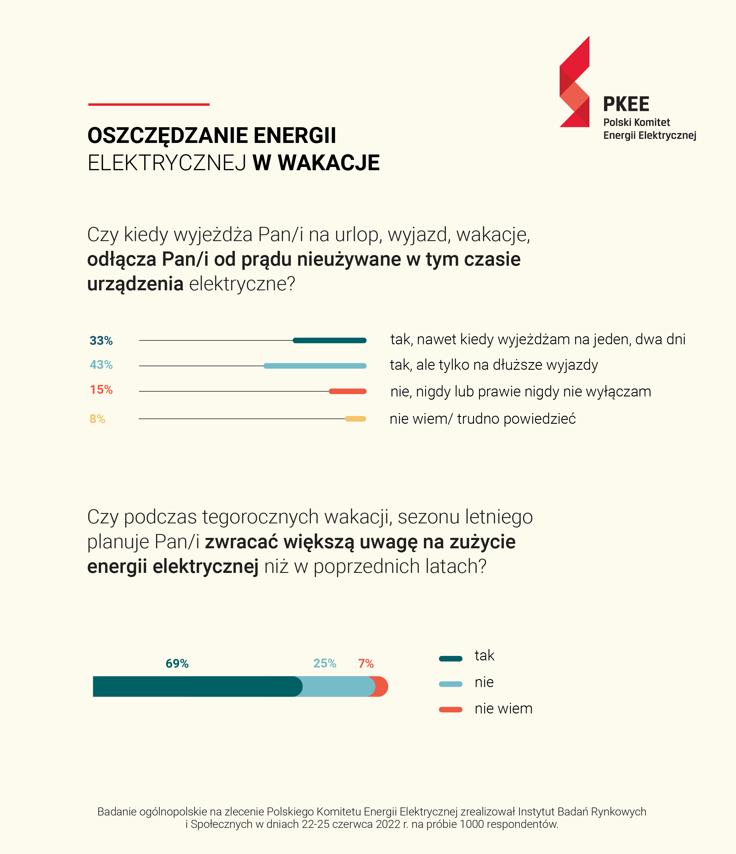 Oszczędzanie energii elektrycznej w trakcie wakacji 