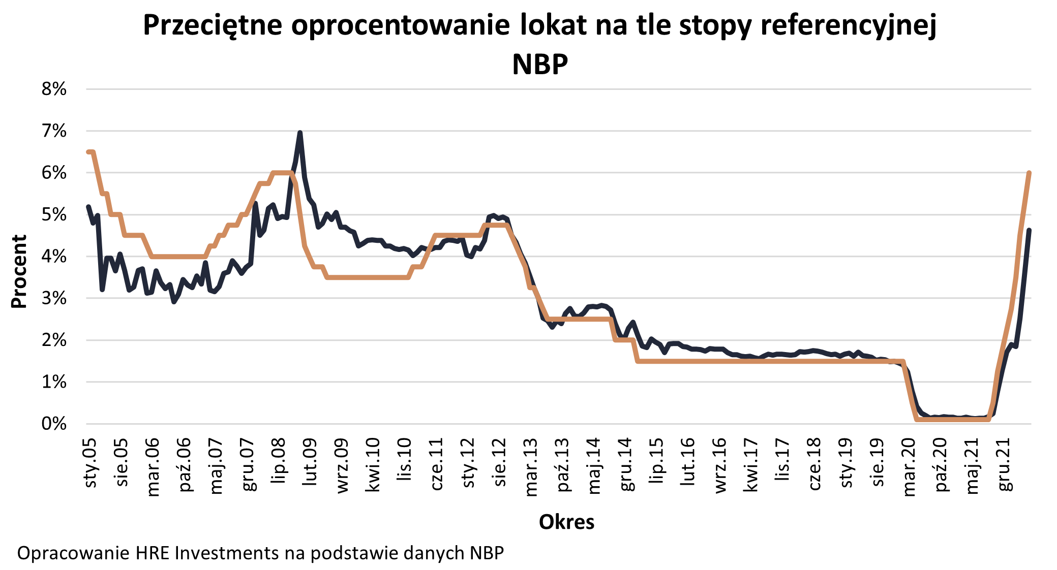 oprocentowanie lokat a stopa referencyjna NBP - wykres