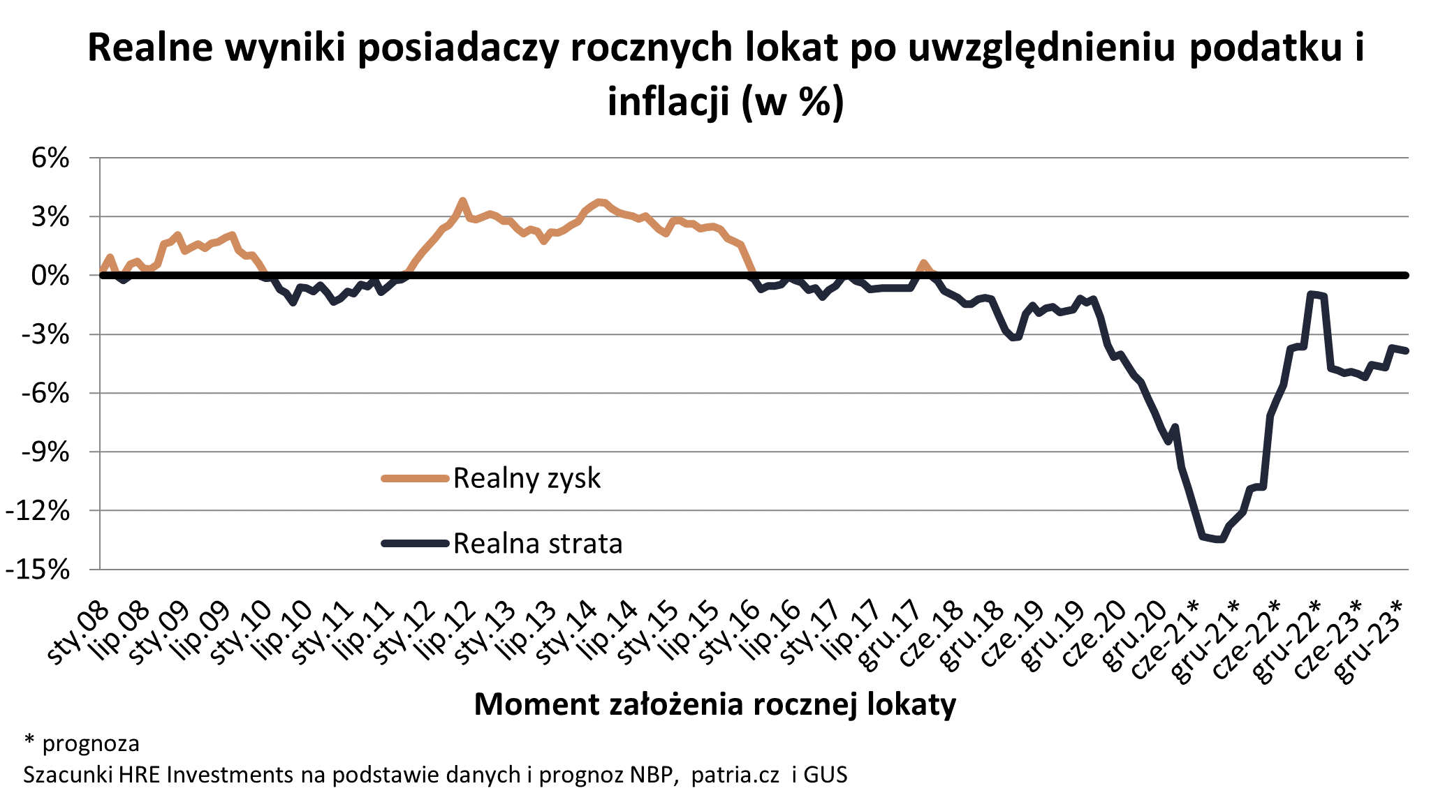 Zyski i straty na lokatach bankowych 2008-2023