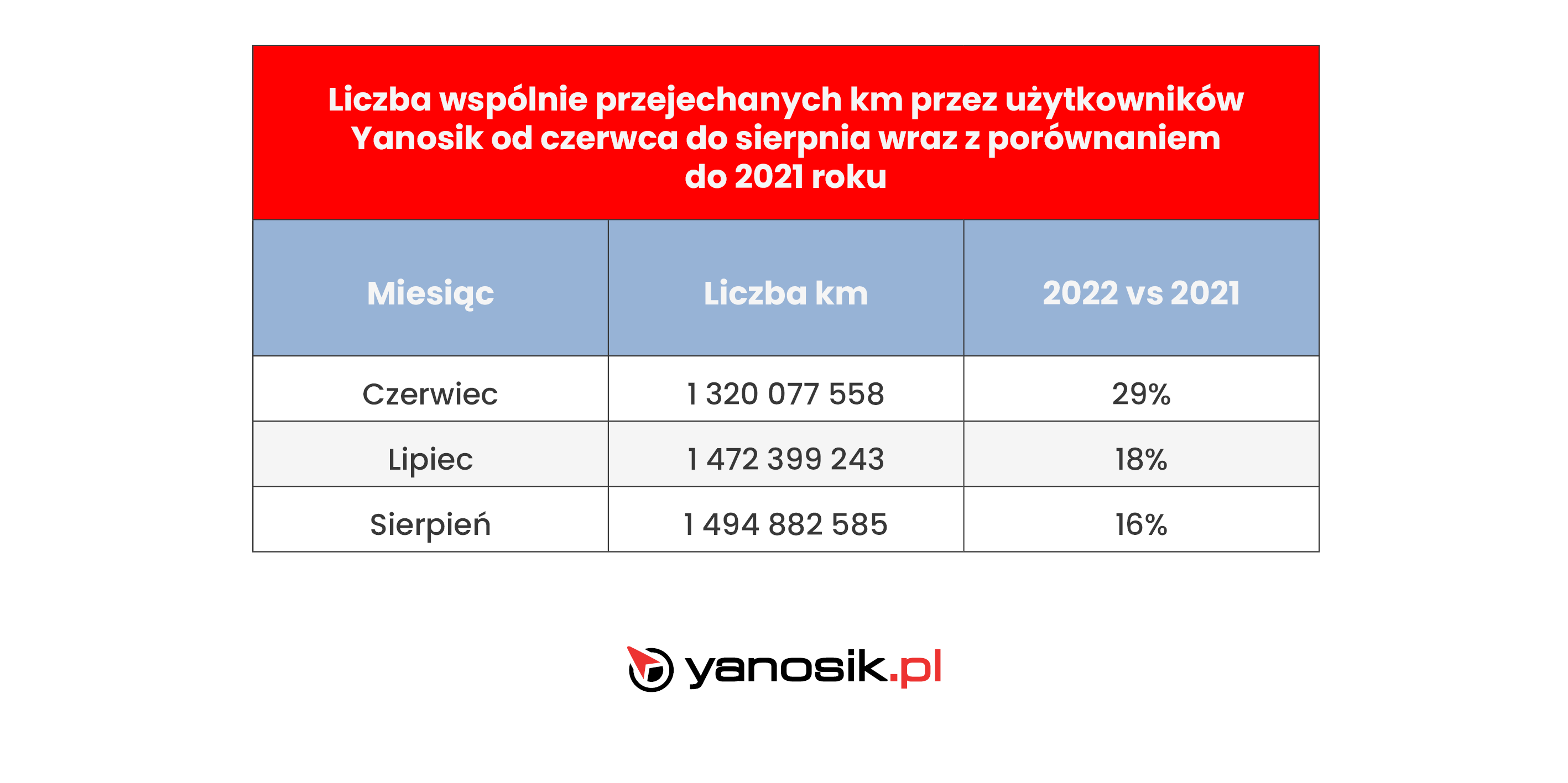 Wakacje 2022, drogi w Polsce