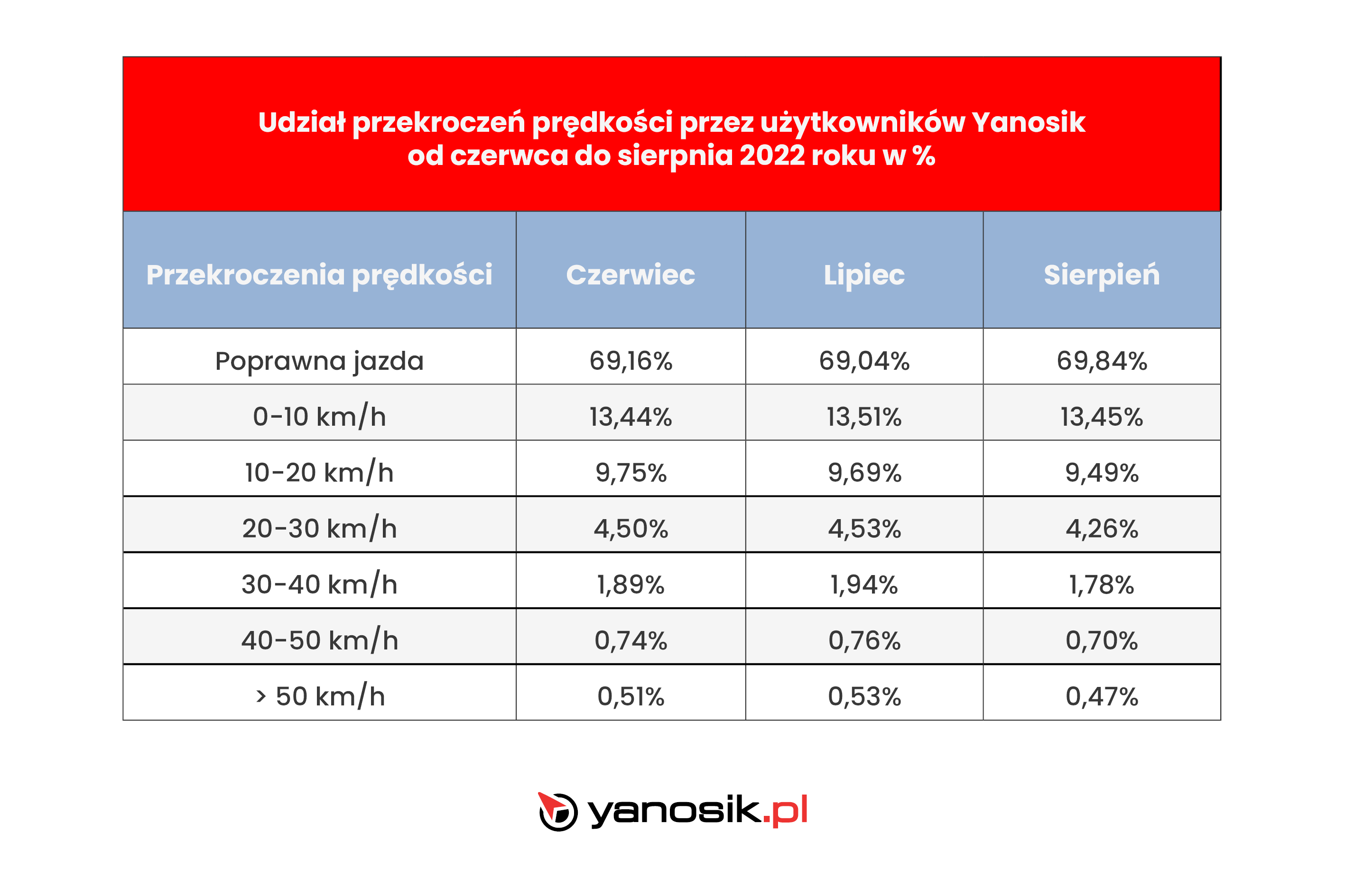 Wakacje 2022, drogi w Polsce