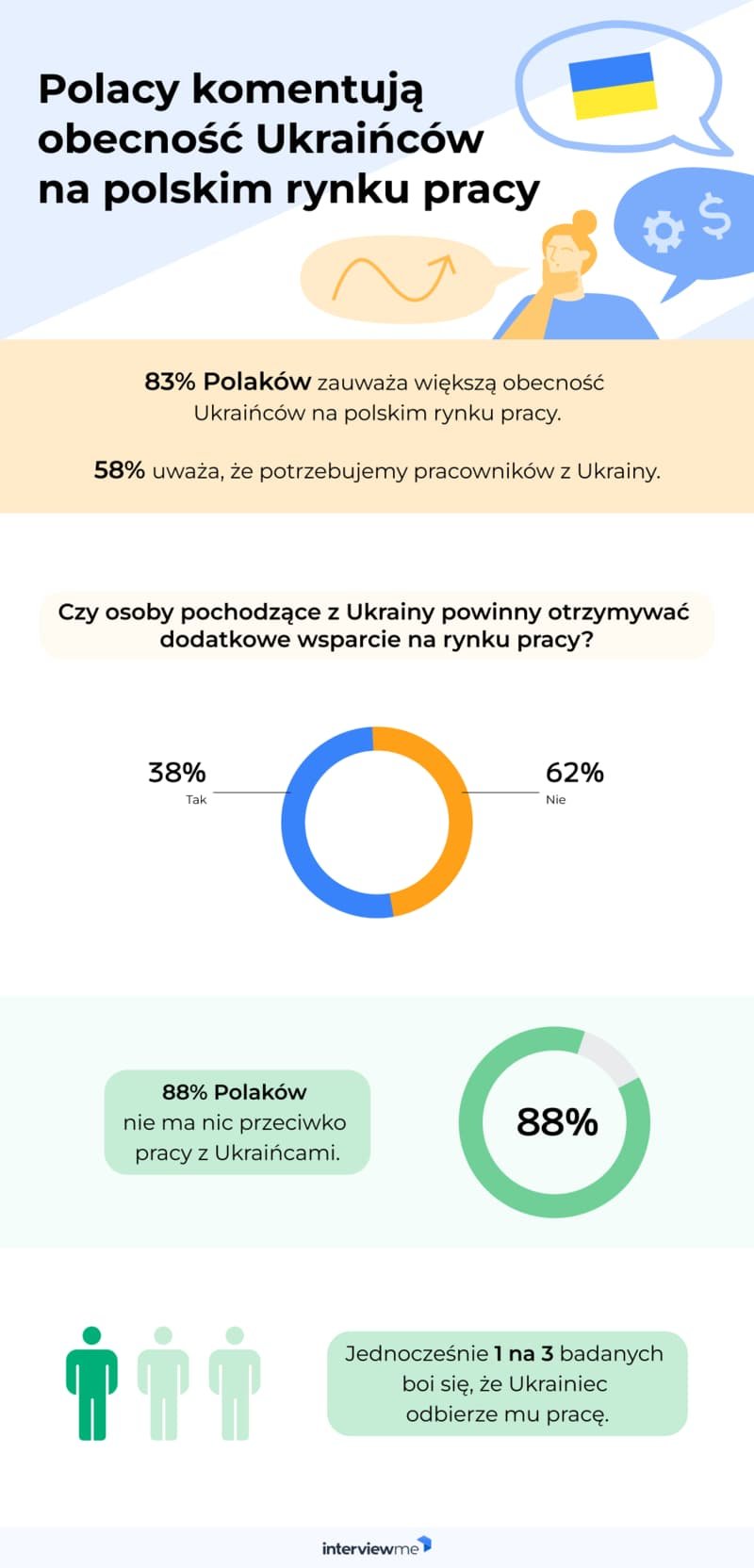 Ukraińcy na polskim rynku pracy badanie InterviewMe 1