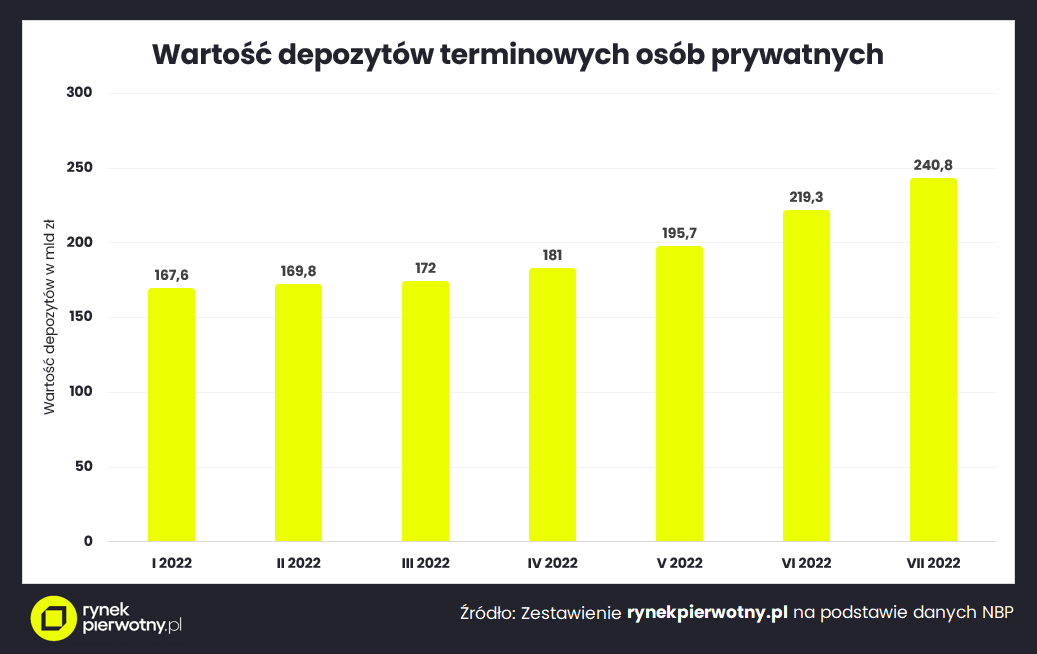 Wartość depozytów w 2022