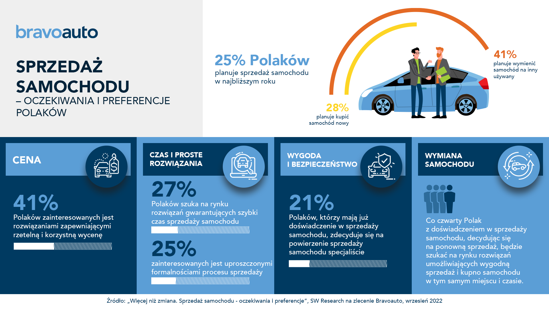 Jakie samochody kupują Polacy 2022?