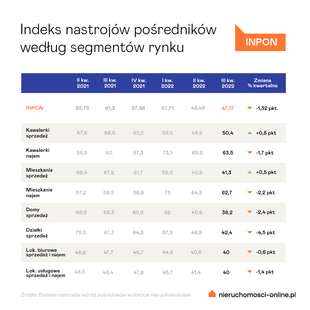 Indeks INPON - tabela z subindeksami/Nieruchomości-online.pl