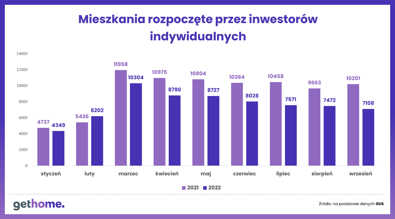 Budownictwo mieszkaniowe 2022 - indywidualni inwestorzy.