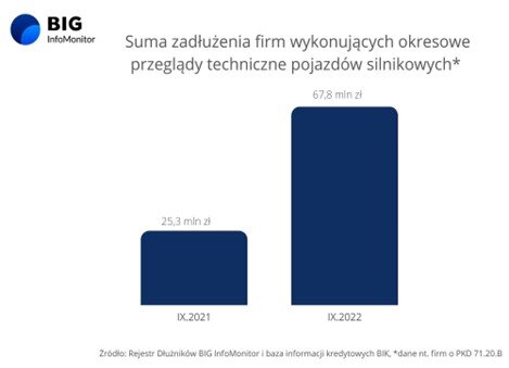 Cena przeglądu 2022