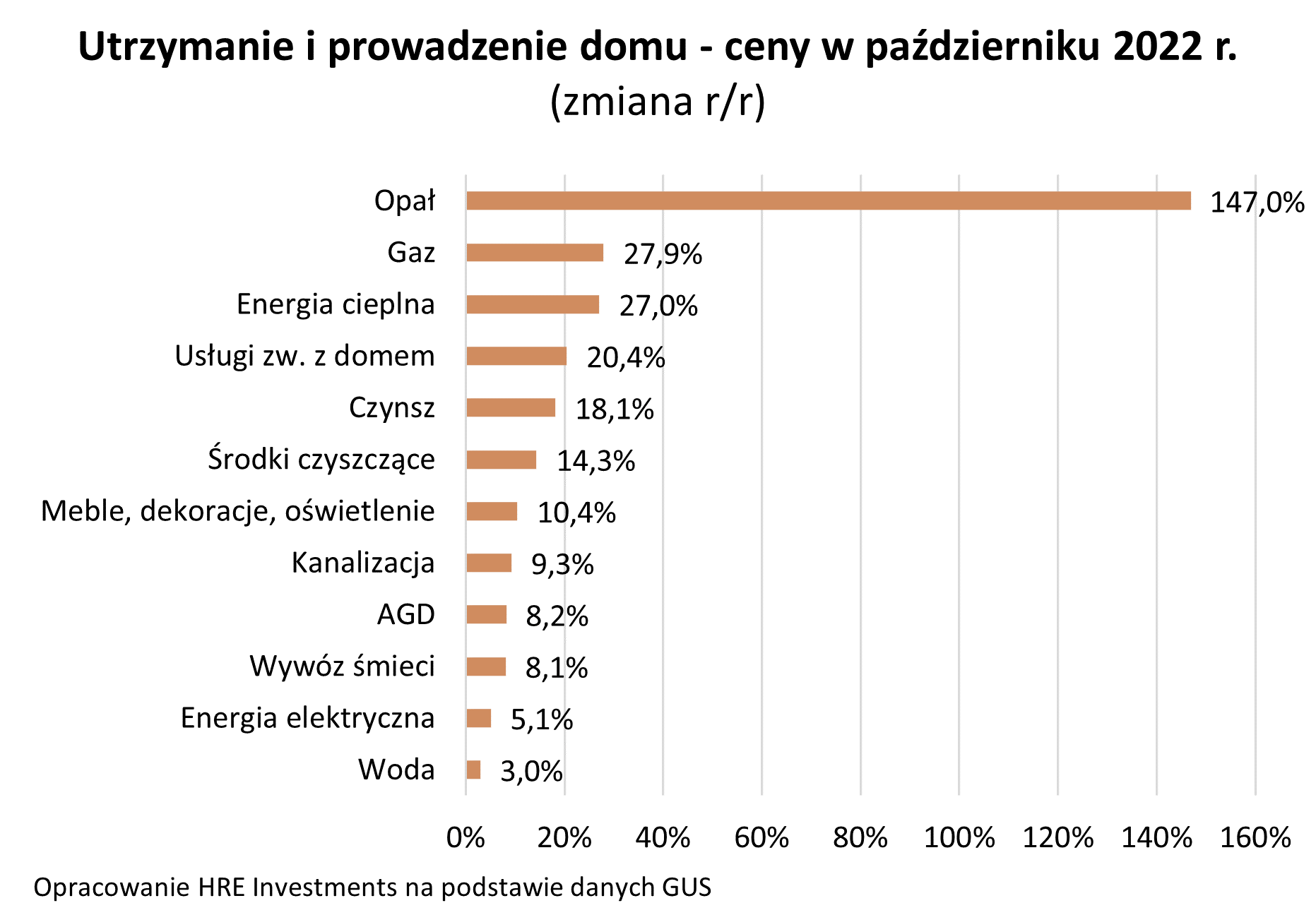 Utrzymanie i prowadzenie domu - ceny w październiku 2022