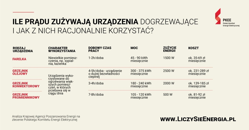 Ile prądu zużywają urządzenia dogrzewające - źródło: Polski Komitet Energii Elektrycznej - www.liczysieenergia.pl