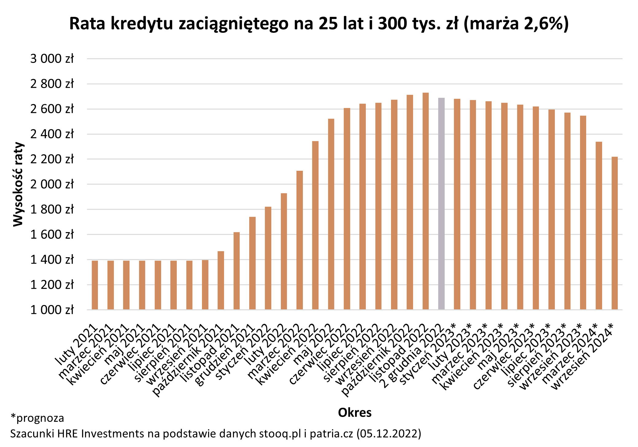 Rata kredytu hipotecznego - prognoza 2022-2023-2024 - Wykres2.