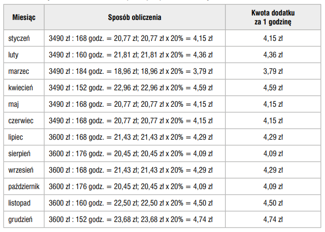 Wysokość dodatku za pracę w porze nocnej w 2023 r. [tabela]