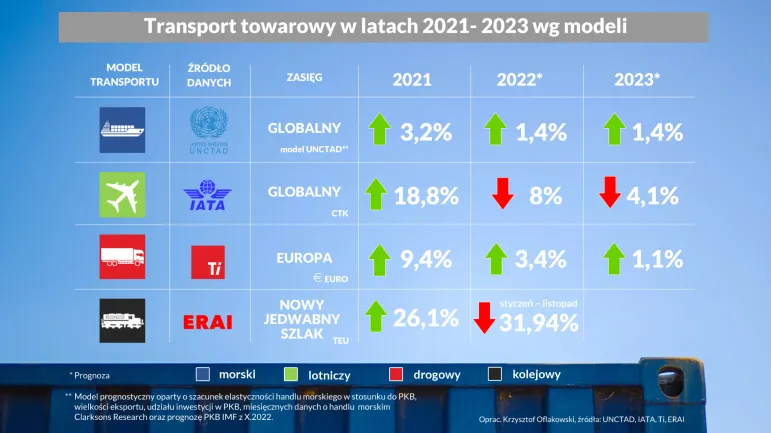 Globalny rynek logistyczny zwolni w 2023 r. Słabsze wyniki we wszystkich rodzajach transportu