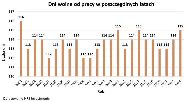 Długie weekendy 2023 - kiedy wziąć urlop wypoczynkowy