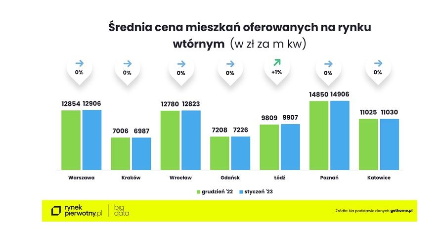 Średnia cena mieszkań w styczniu 2023 na rynku wtórnym