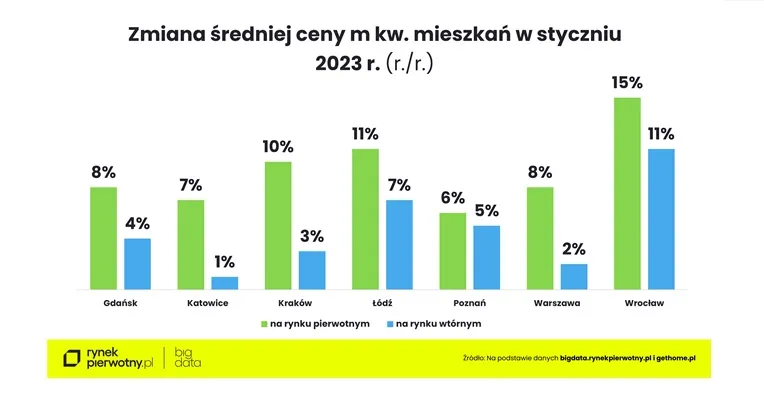 Zmiana średniej ceny ofertowej mieszkań w styczniu 2023