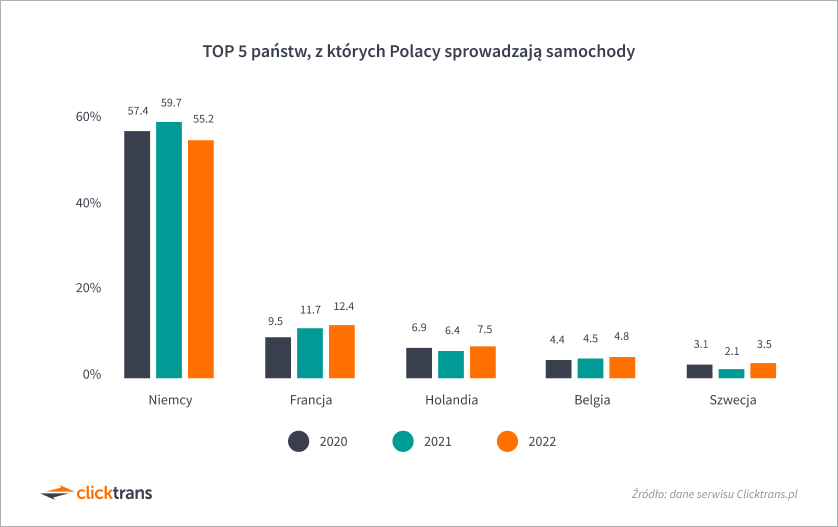 Skąd i za ile Polacy sprowadzali samochody w 2022 roku?