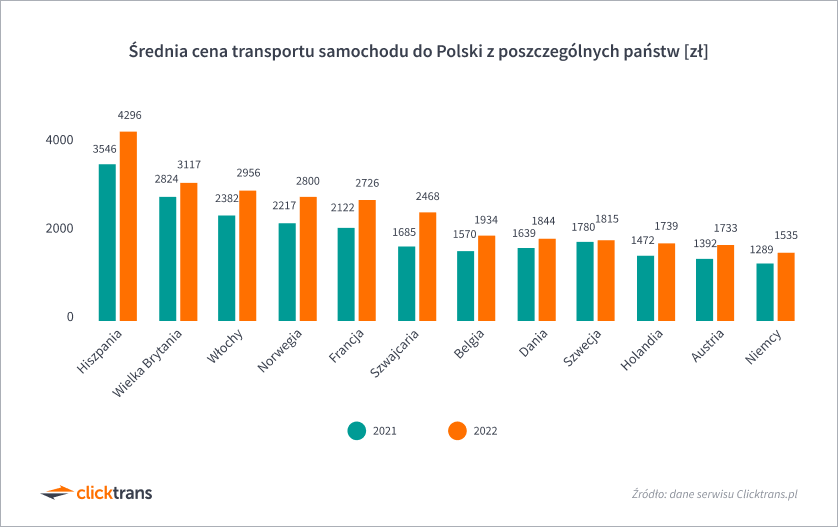 Skąd i za ile Polacy sprowadzali samochody w 2022 roku?