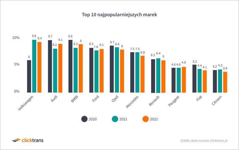 Skąd i za ile Polacy sprowadzali samochody w 2022 roku?