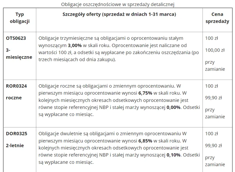 Obligacje oszczędnościowe Skarbu Państwa - marzec 2023 r. - oprocentowanie